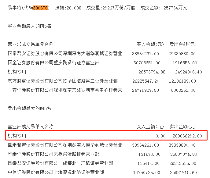 股份|龙虎榜：易事特放量涨停 一机构卖出超2亿元