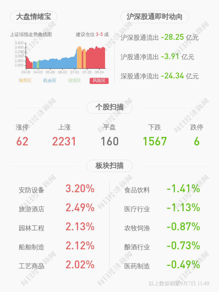 占其|恒华科技：控股股东、实际控制人共质押约3447万股及解除质押3408万股