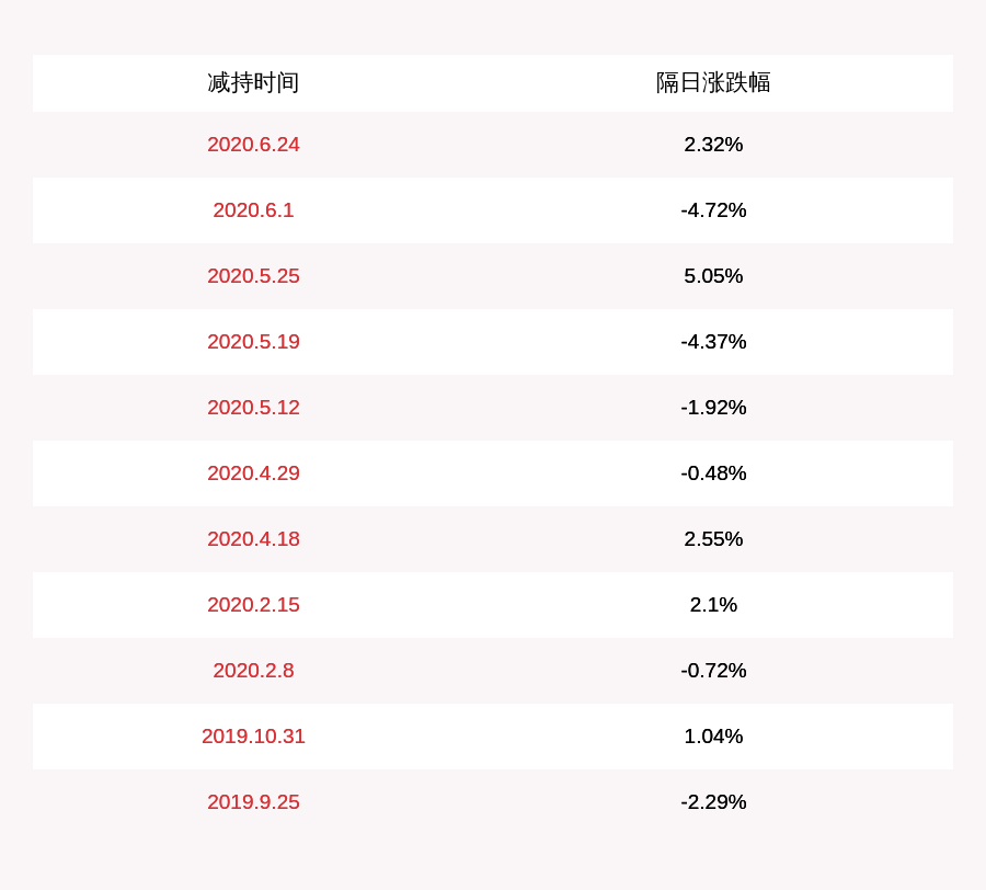 近一年|完成计划！开立医疗：控股股东陈志强与吴坤祥合计减持400万股