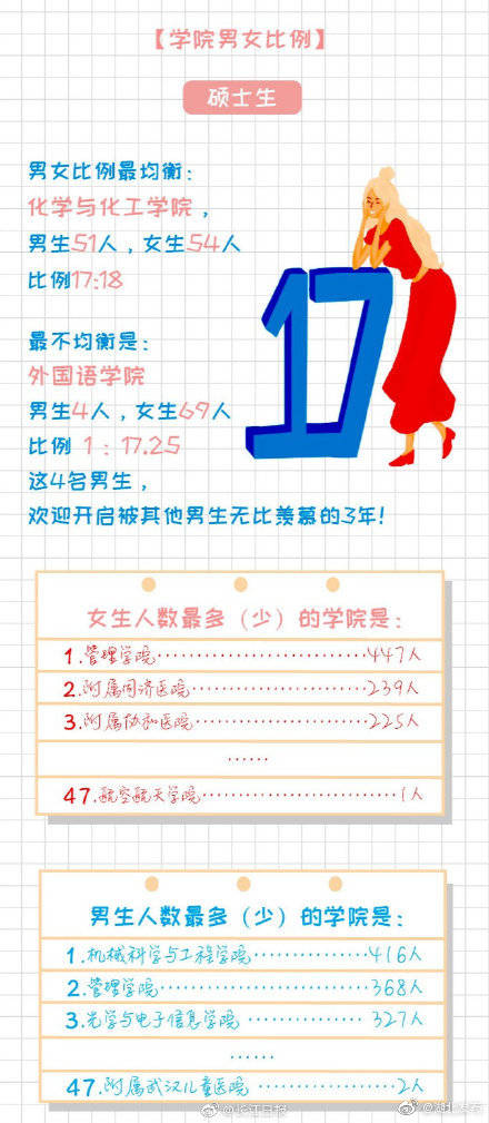 新生|武大华科新生数据公布！有00后博士、60后硕士