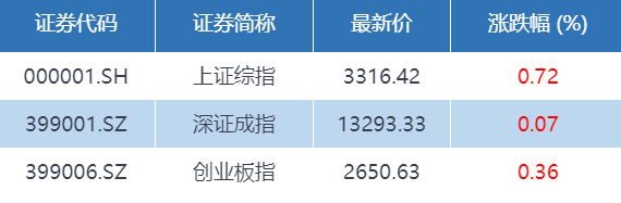 金融|基金收评 | 两市集体收红，大金融板块发力！后市将如何演绎？