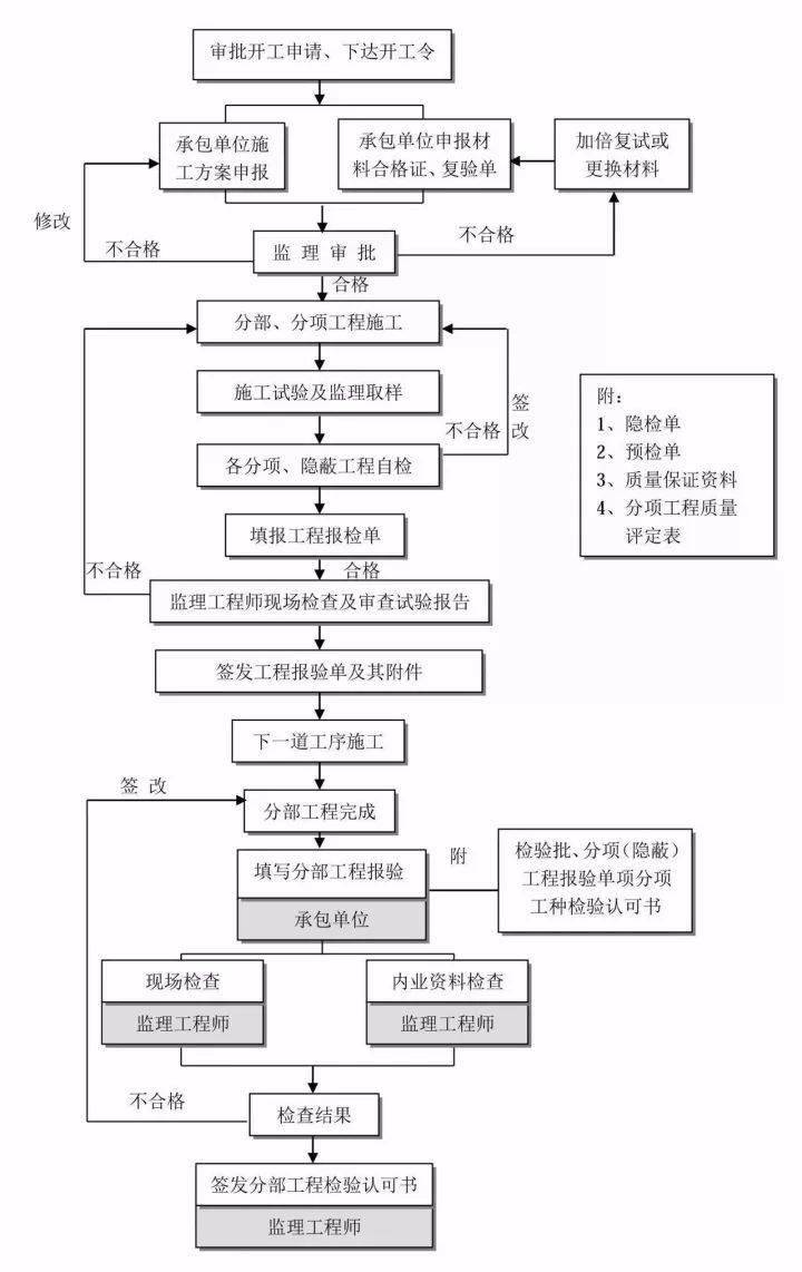 全过程工程咨询完整的全流程图!赶快收藏