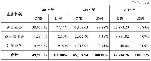 净利|博俊科技负债两年增143%净利不增 应收款高产销率降
