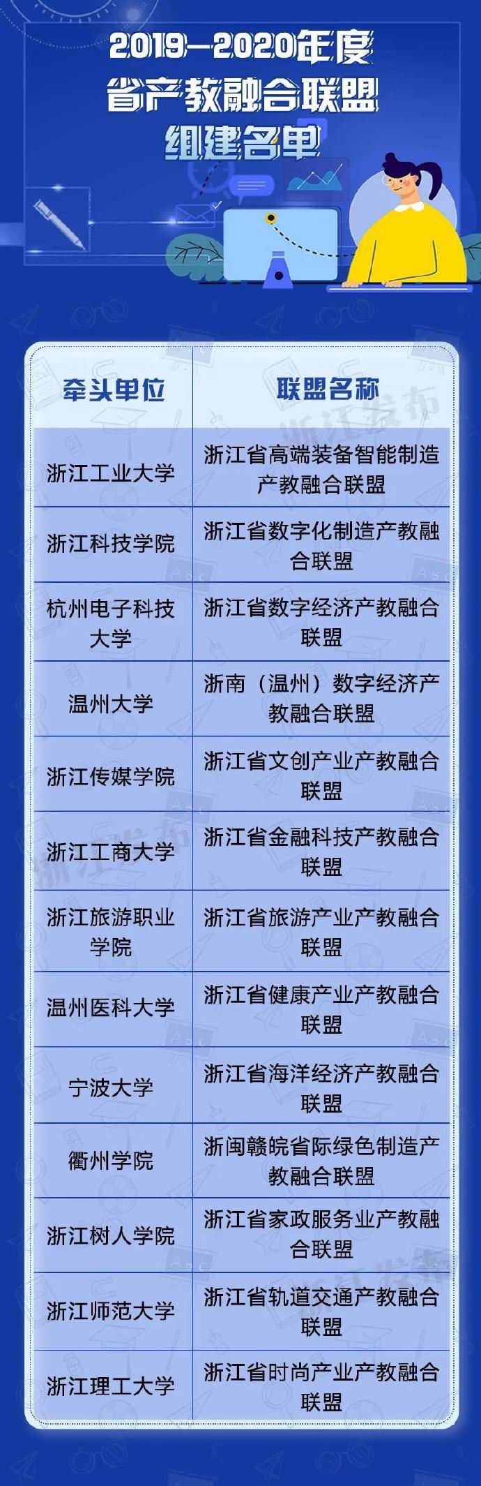 浙江|13个联盟、20个示范基地、63个工程项目，浙江公示了这份名单