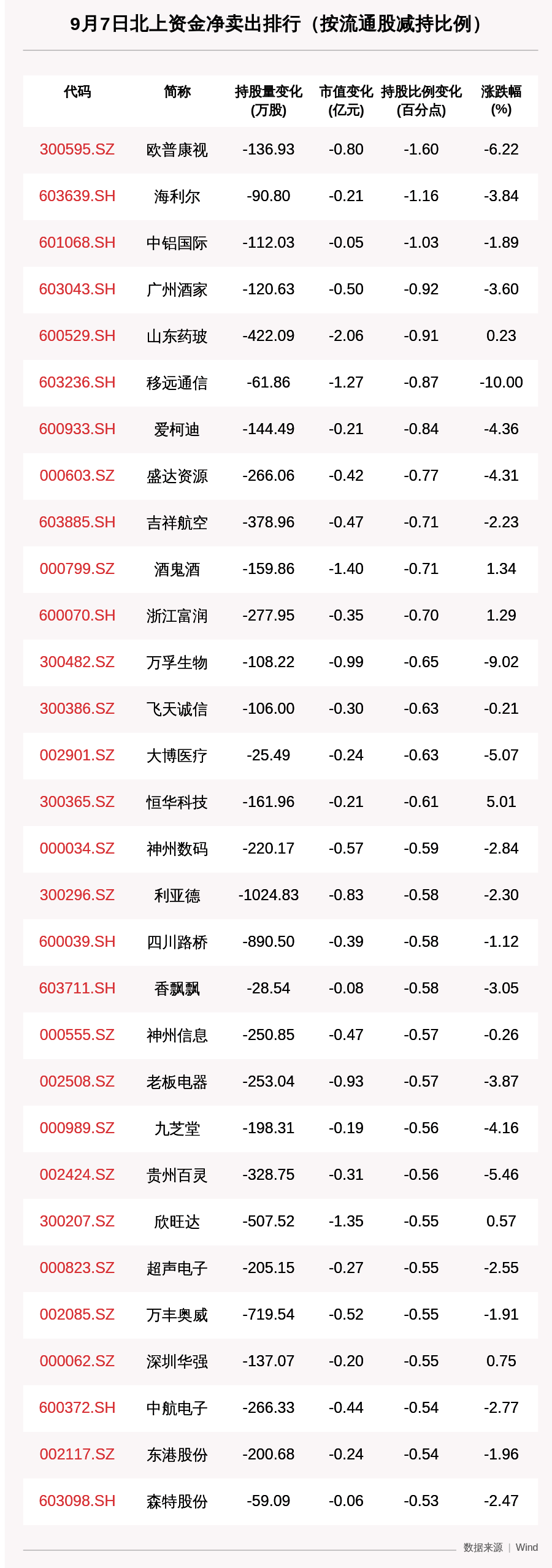 资金|北向资金动向曝光：减持立讯精密超7亿，这30只个股昨遭大甩卖（附名单）