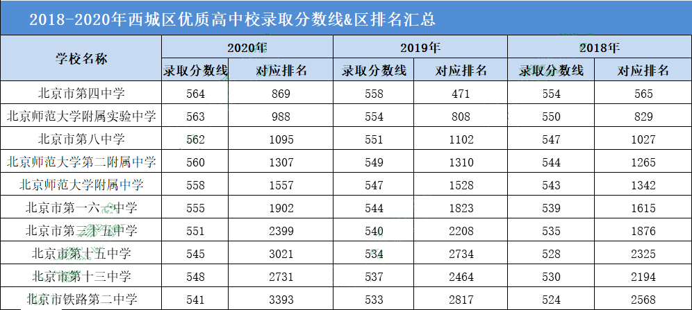 东城区高中排名_东城区初中排名一页表(2)