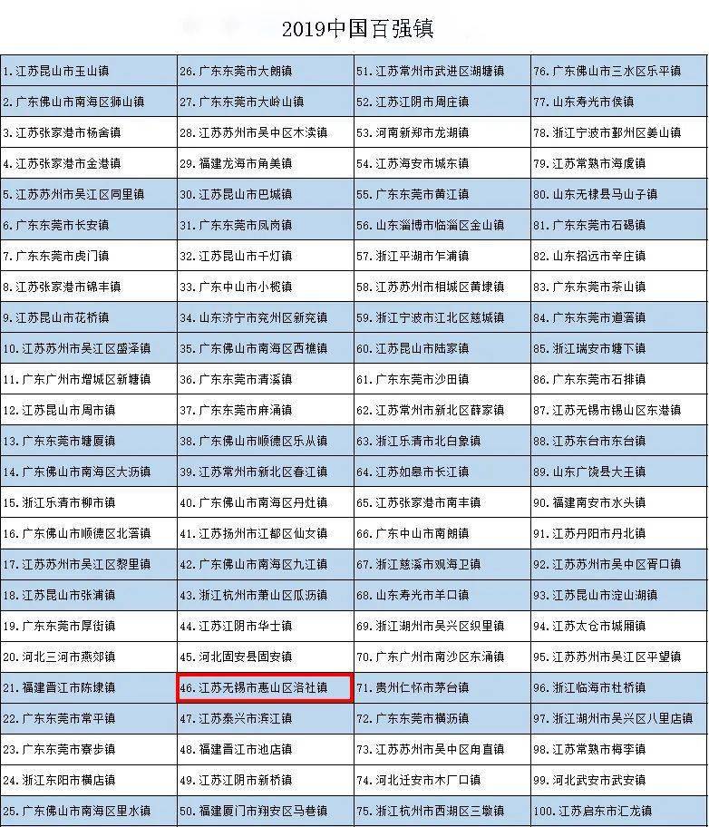 全国百强镇排名_全国百强医院排名2021(2)