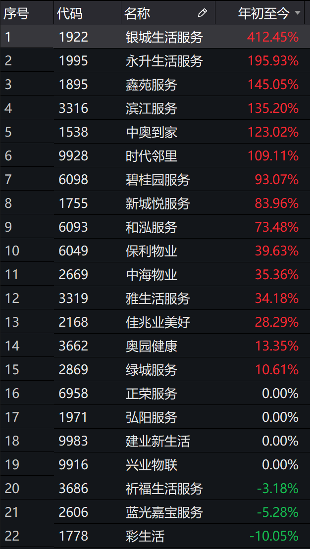 百家|从全面飘红到集体回调，物业股遇冷？仍有上百家公司筹备上市