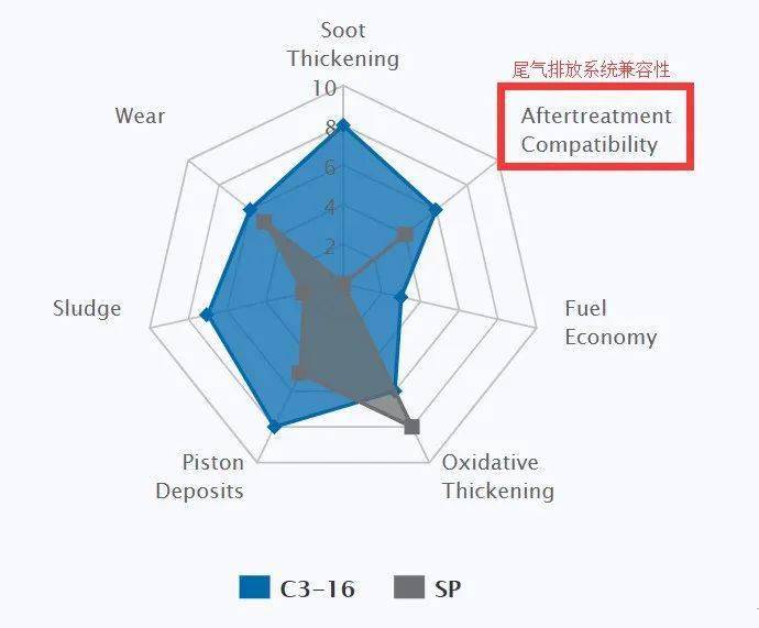 买低灰分机油看api还是acea