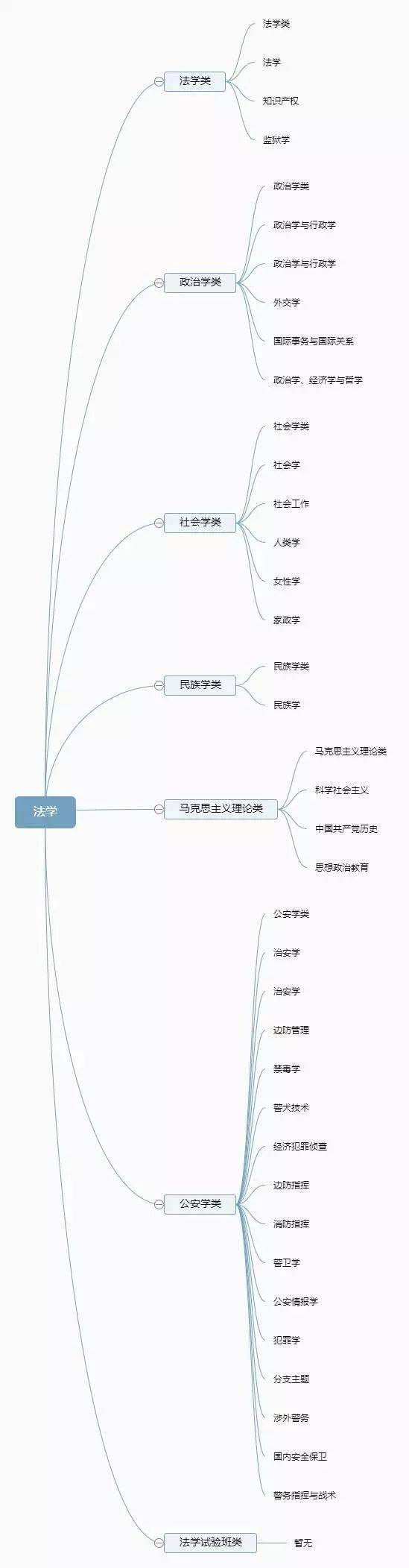 大学|专业分类一目了然！【大学专业】12张图带你了解大学全部专业