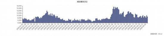 金额|创业板成交额首超上证A股 低价股遭爆炒、获利盘撤退