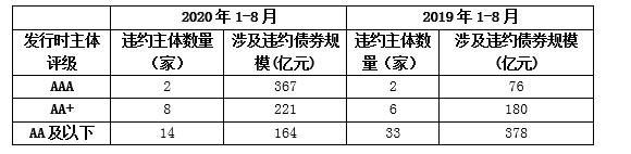 整体|信用违约整体改善，但后市隐忧仍存