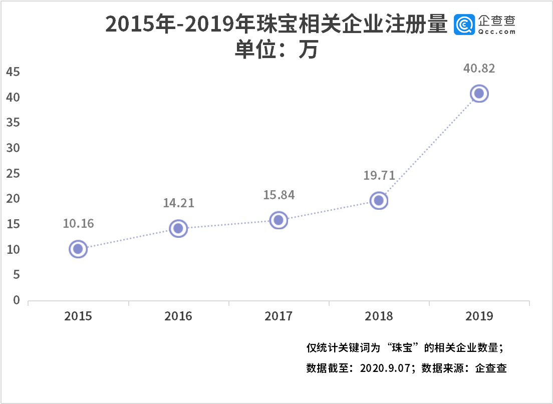 企业|我国珠宝相关企业上半年新增31万家，同比增长48.4%