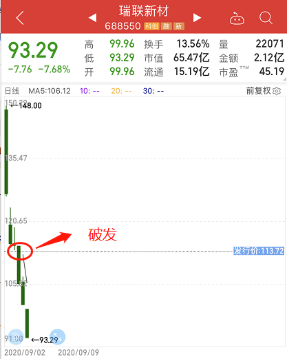 市场|?新股惨了！“中10签亏6万”，上市后快速破发！券商跟投亏2000多万