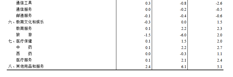 影响|8月CPI同比上涨2.4%，猪肉价格涨52.6%