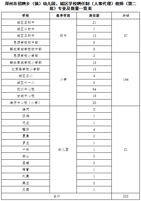 邓州市人口2020_2020年邓州市面向社会公开招聘事业单位工作人员公告 第1号(3)