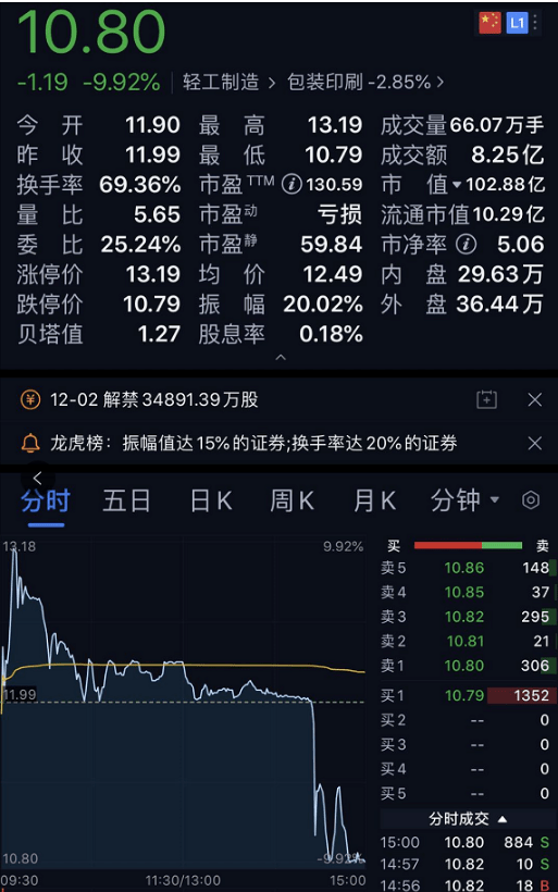 游资|太惨了！昨天吃到“天地板”，今天遭遇“一字板”跌停，游资出逃超1.6亿元，来看看到底发生了什么？