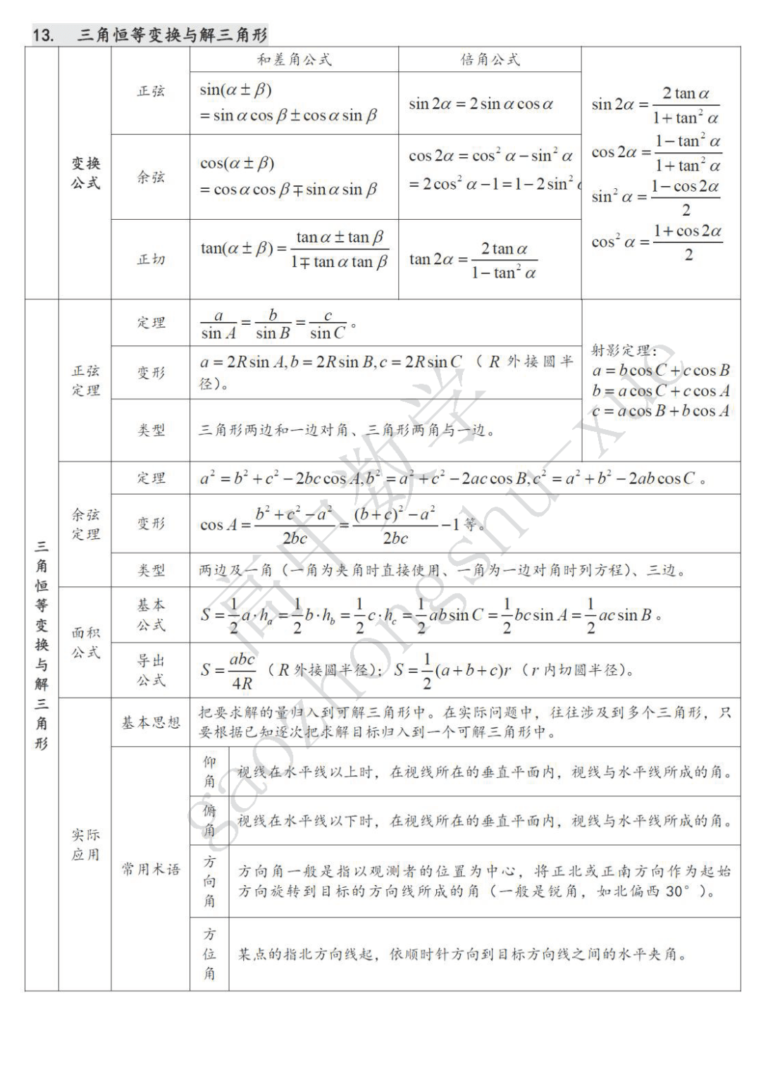 摄图|高中数学| 22张表格覆盖高中三年考试重点难点！（可下载打印）