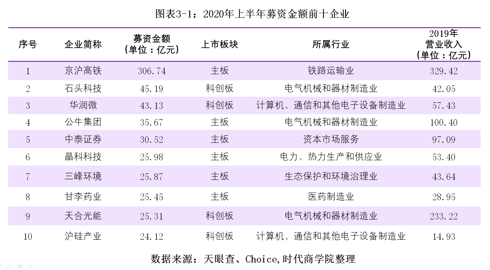 百分点|时代投研 | A股IPO半年报:过会率提升5个百分点,五大券商承销入账30亿