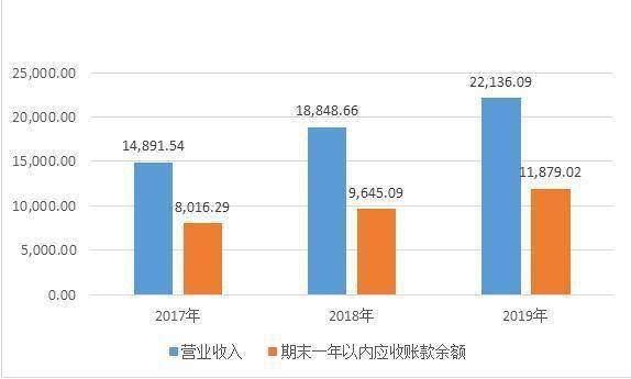 2017年|三孚新科IPO：应收账款占比高、原材料大涨价，公司增收易增利难