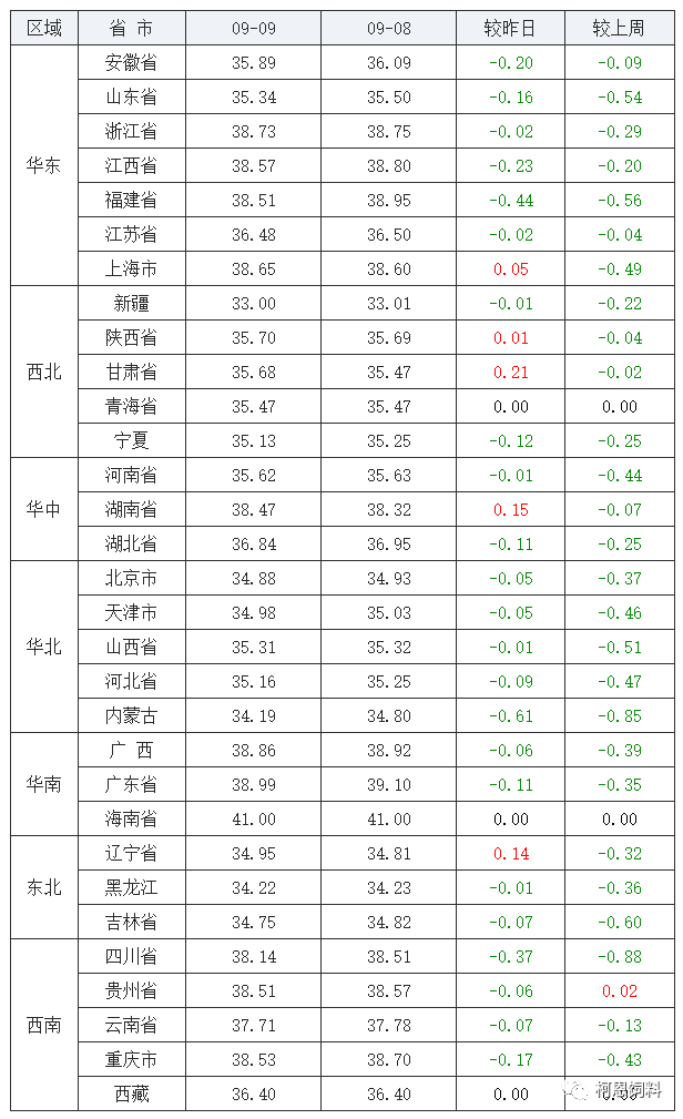 十三日生猪价格 52dd9b18e1e3467f8072c582647f1bf8.png