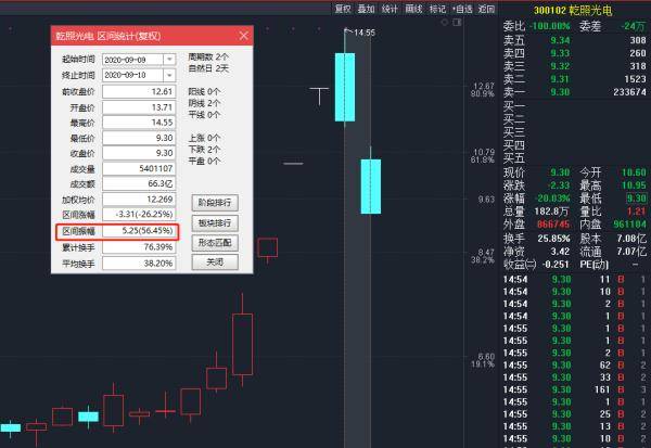 经济|炒差炒烂熄火！创业板继续跳水，逾340股跌超10%，首个连板跌停股来了，还有跌停股两日振幅超50%