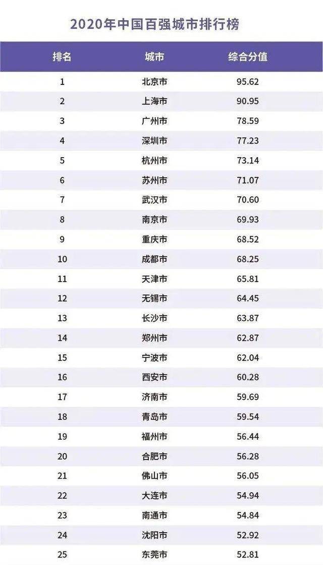 中国2020城市GDP总量排名_2020年中国百强城市排行榜发布百强城市