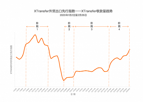 疫情|疫情之下跨境B2B电商中小企业V型反转，XTransfer预计下半年外贸大盘将继续向好