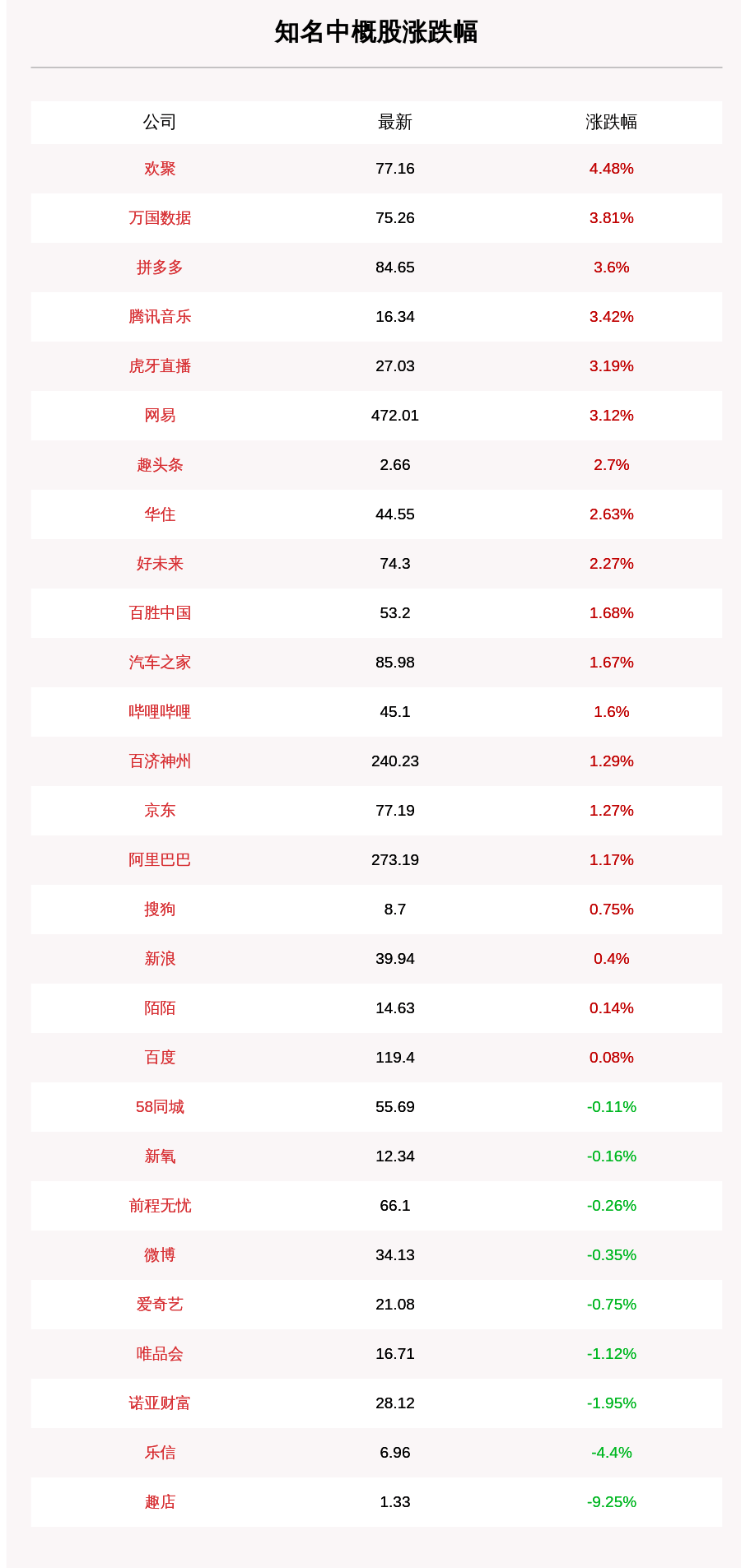 数据|9月10日知名中概股收盘情况一览:拼多多、腾讯音乐、虎牙直播涨幅居前