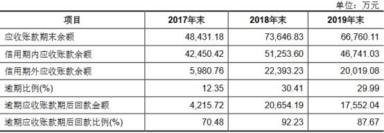 电池|长远锂科收到现金与营收差悬殊 2年逾期账款比肩净利