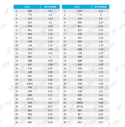 深圳|深圳冰火两重天：超神经济全国领跑，医院百强榜上无名