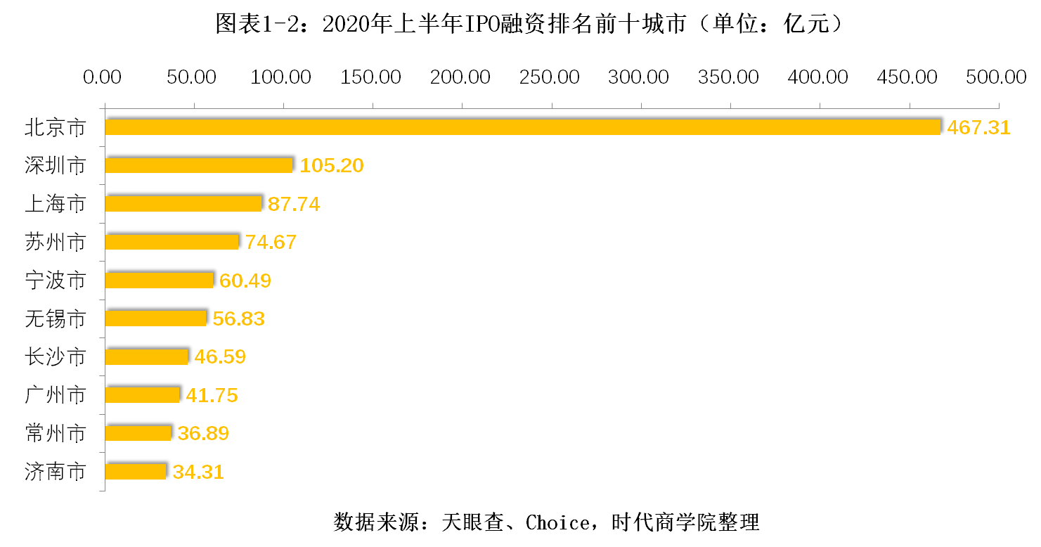 百分点|时代投研 | A股IPO半年报:过会率提升5个百分点,五大券商承销入账30亿
