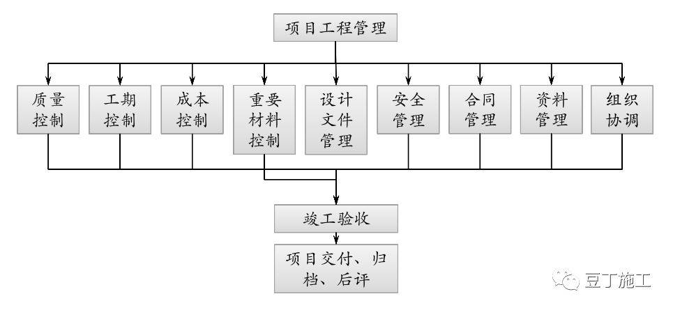 项目工程管理主要工作文明施工目标—行业标准,地区标准,企业标准