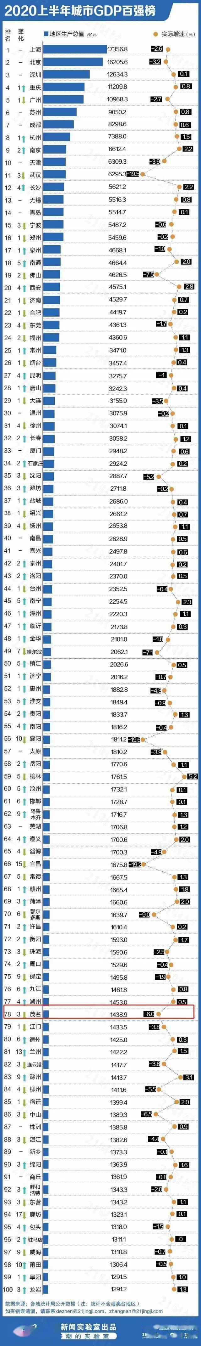 亚洲百强城市排名_2020年中国百强城市排行榜:郑州排14名,周口、商丘未