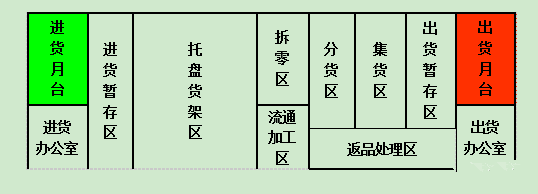 仓库的各种物流动线特点分析太全了!