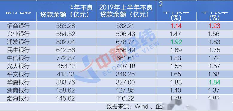 华夏|股份银行中报PK：华夏净利增速垫底 浦发不良率最高