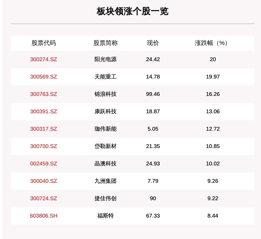 操作|光伏板块走强，97只个股上涨，阳光电源上涨20.0%