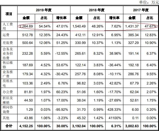 2019年|伟创电气收到现金与营收差距大 应收款高关联方屡输血