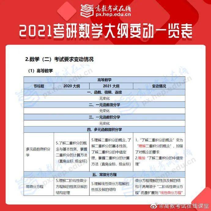 2021考研大纲已出！大纲变动汇总！（最新发布）