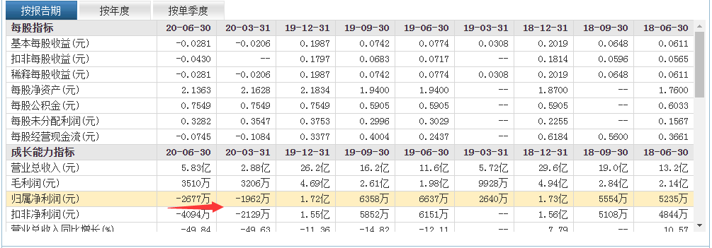 血亏|太狠了！散户跟风接盘最多血亏33%，挨了“天地板”后又遭两个一字跌停板，主力出逃1.7亿，更惨的是……