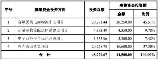2019年|药易购4年现金流远逊净利还数据打架 销售劣药3遭罚