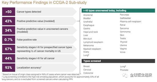 癌症|液体活检初创公司IPO上市, 投资者关注癌症早筛技术