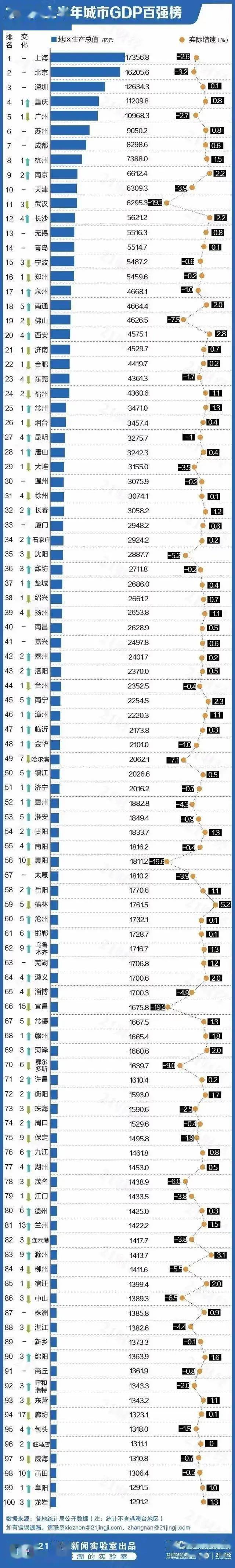 新乡各县市区gdp2020_河南新乡15区县市2020年上半年经济排名:红旗区超封丘,卫辉增速...