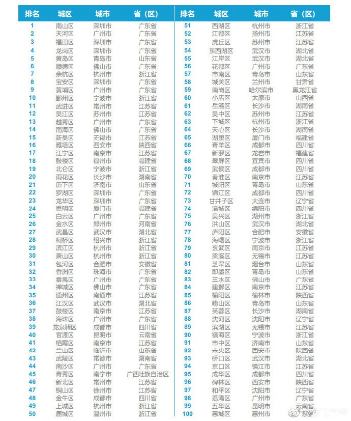 2020年余杭区中考排_杭州余杭区排位第七!2020年中国百强区榜单