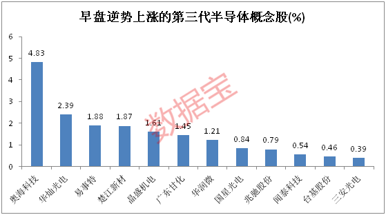 大手笔|机构资金集体出逃第三代半导体概念股，火速卖出近5亿元！北上资金和融资客大手笔加仓股仅14只