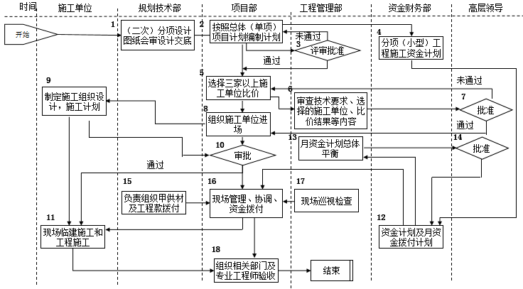 流程名称:项目工程建设实施流程流程拥有者:项目部15.