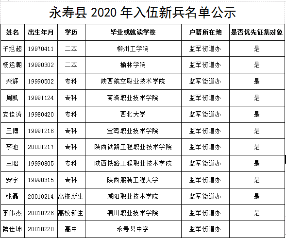 永寿县2020年入伍新兵名单公示