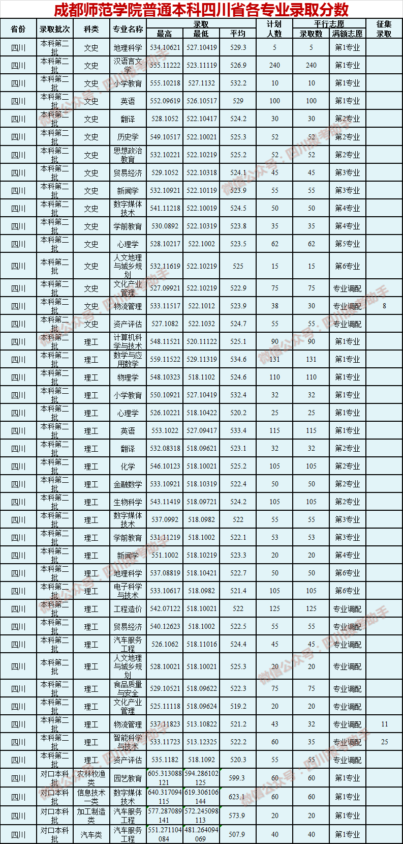 文科最高录取分数线:中西医临床医学,532分 四川师范大学 川师大在