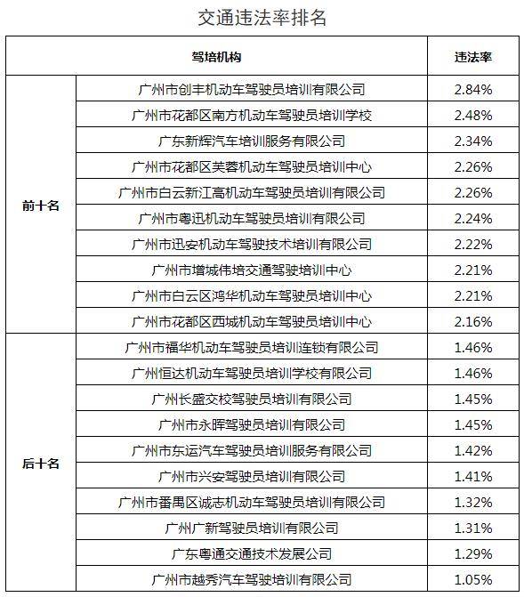 投诉量|广州公布“驾校榜单”！通过率最低、投诉量最多的驾校大曝光