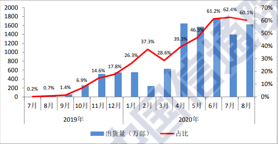 国内市场|信通院：2020年8月国内市场5G手机出货量达1617万部